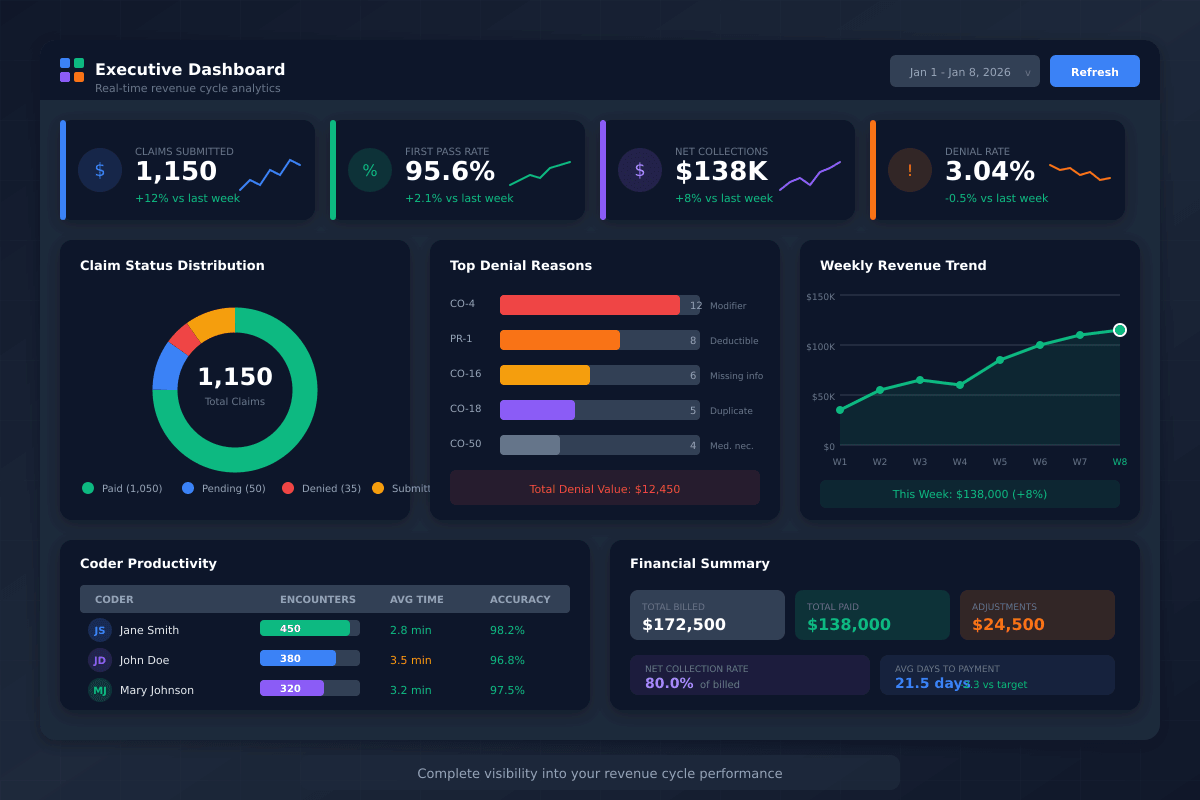 SmartCoding executive dashboard showing KPIs, charts, and revenue cycle analytics