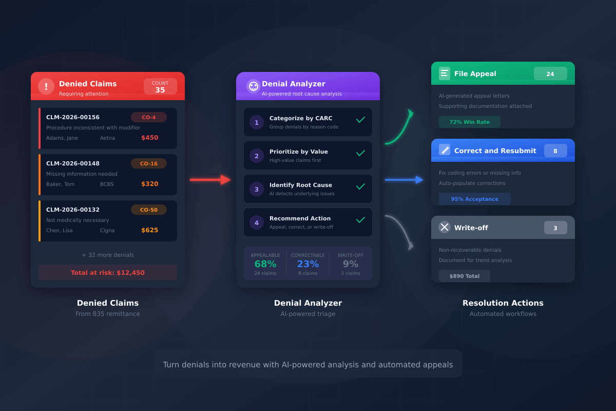 SmartCoding denial worklist showing CARC codes, appeal status, and resolution tracking