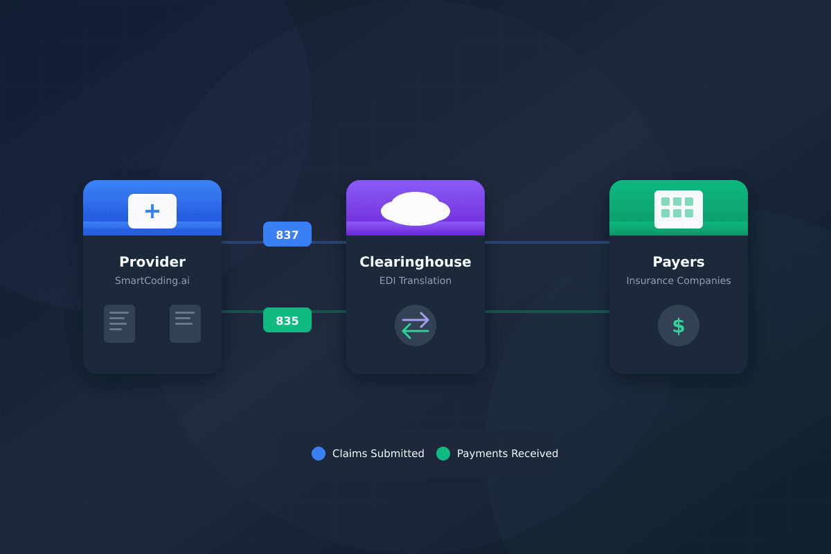 EDI Claims and Payments Flow diagram showing 837 claims and 835 remittance between Provider, Clearinghouse, and Payers